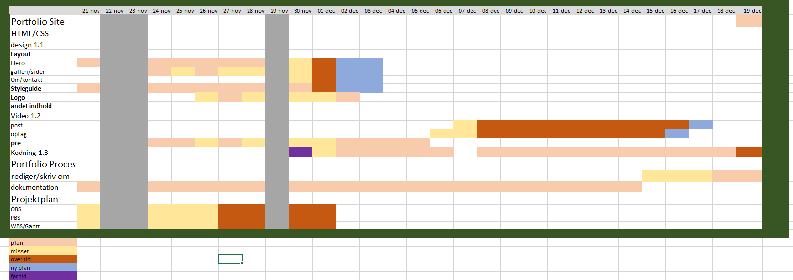 Gantt chart